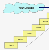 Reaching your Goal leads to Failure